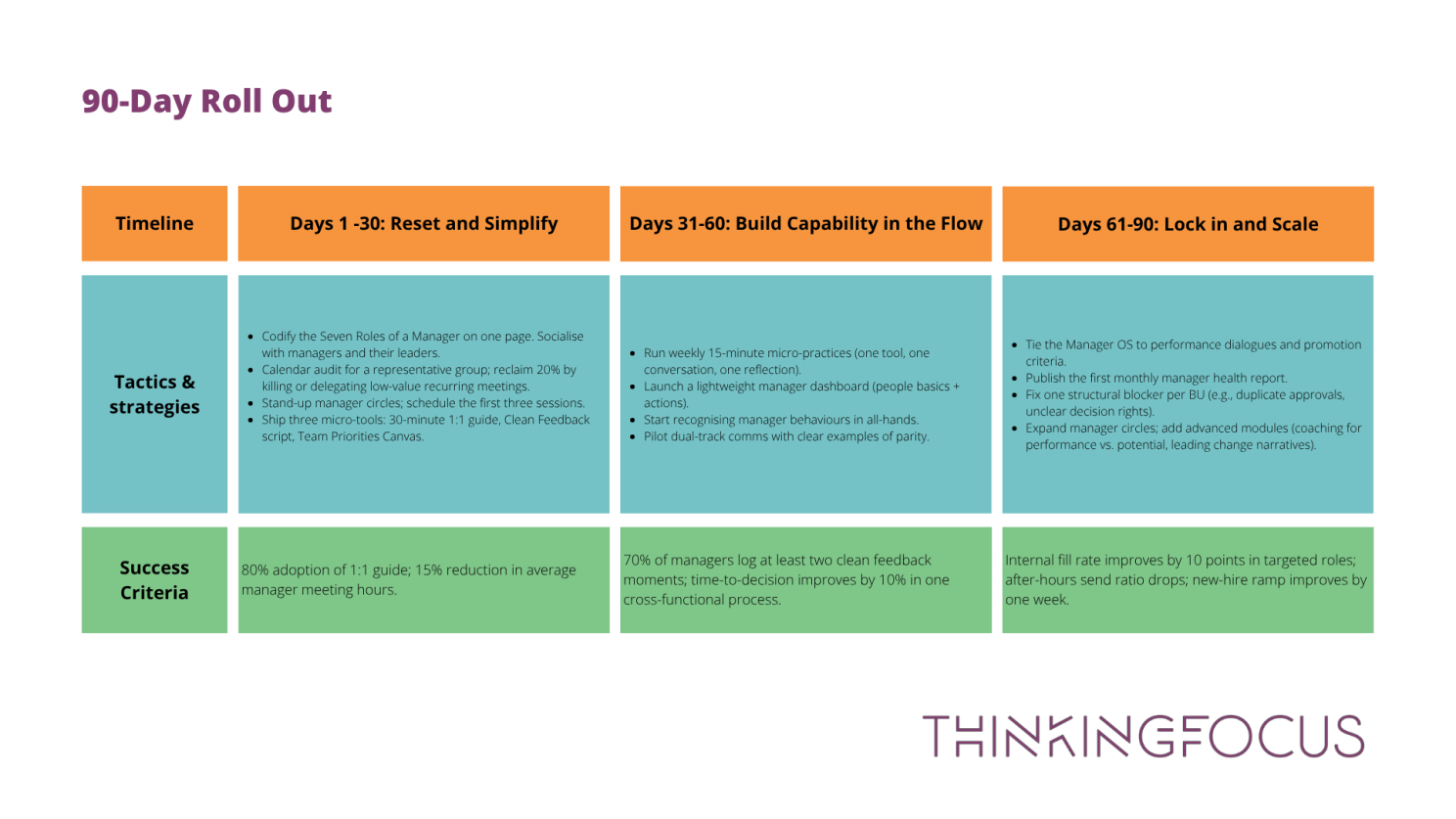 90-day rollout for the new focus on importance of managers