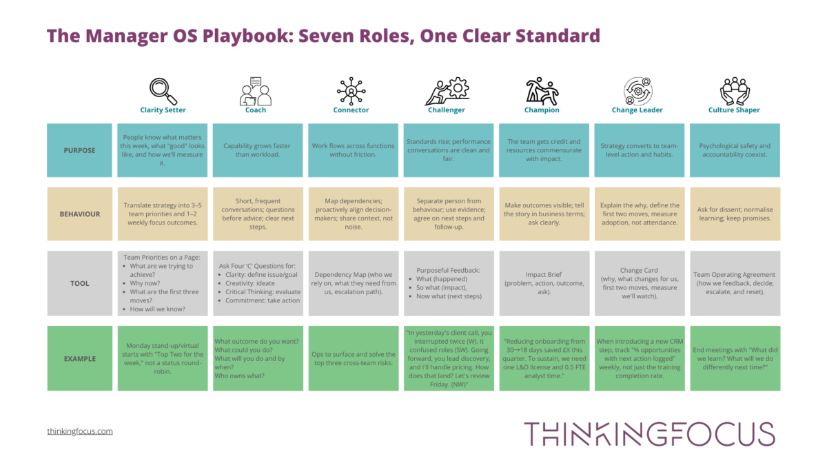 Seven roles managers play, including why, expected behaviour, suggested tool and example - clarity setter, coach, connector, challenger, champion, change leader and culture shaper
